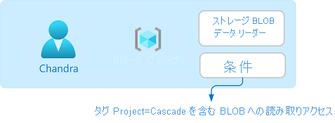 条件を持つロールの割り当ての図。