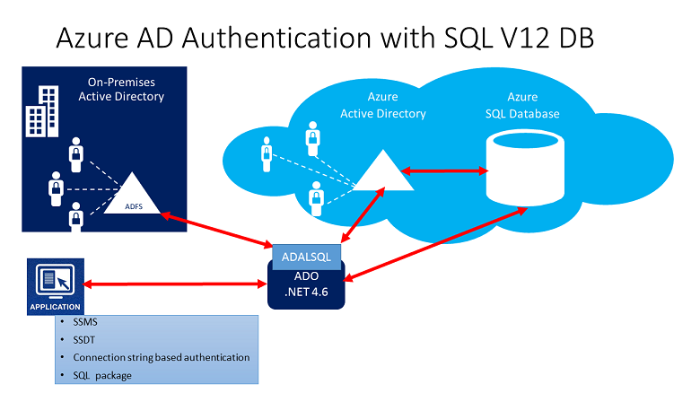 Microsoft Entra 認証の図