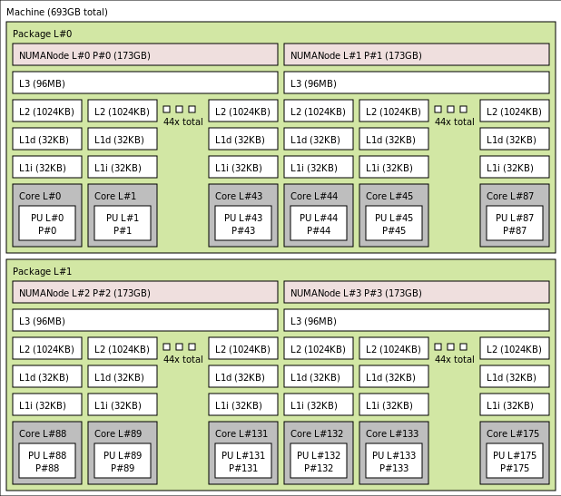 HBv4-176 VM の lstopo 出力