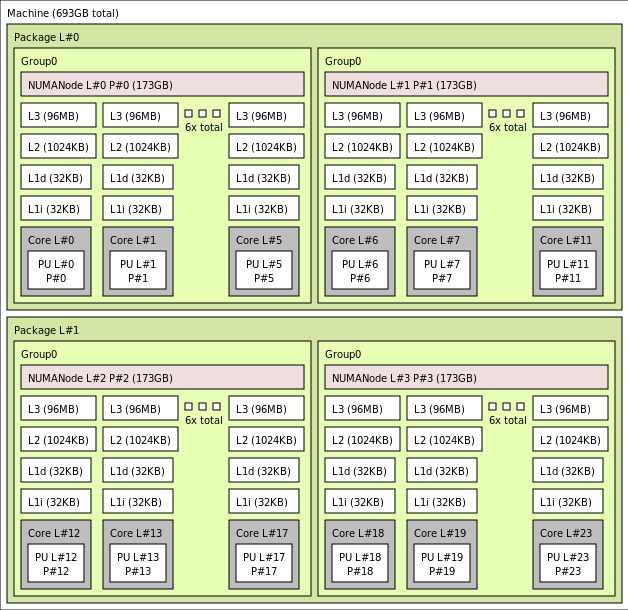 HBv4-24 VM の lstopo 出力