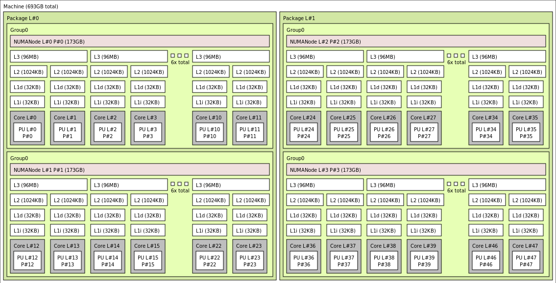 HBv4-32 VM の lstopo 出力