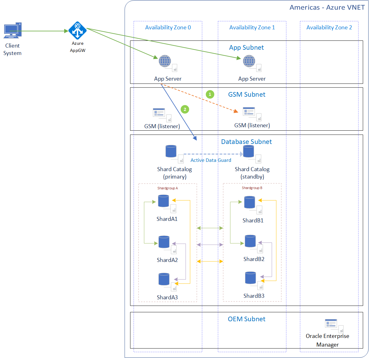 GoldenGate で可用性ゾーンを使用した Oracle Database Sharding を示す図。