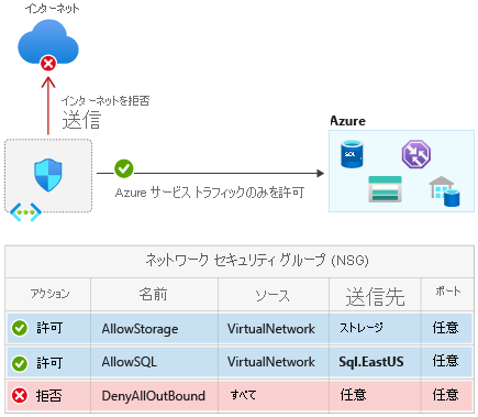 サービス タグを使用した Azure サービスのネットワーク分離のスクリーンショット。
