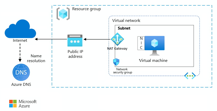 Azure の単純なネットワーク レイアウトを示す図。