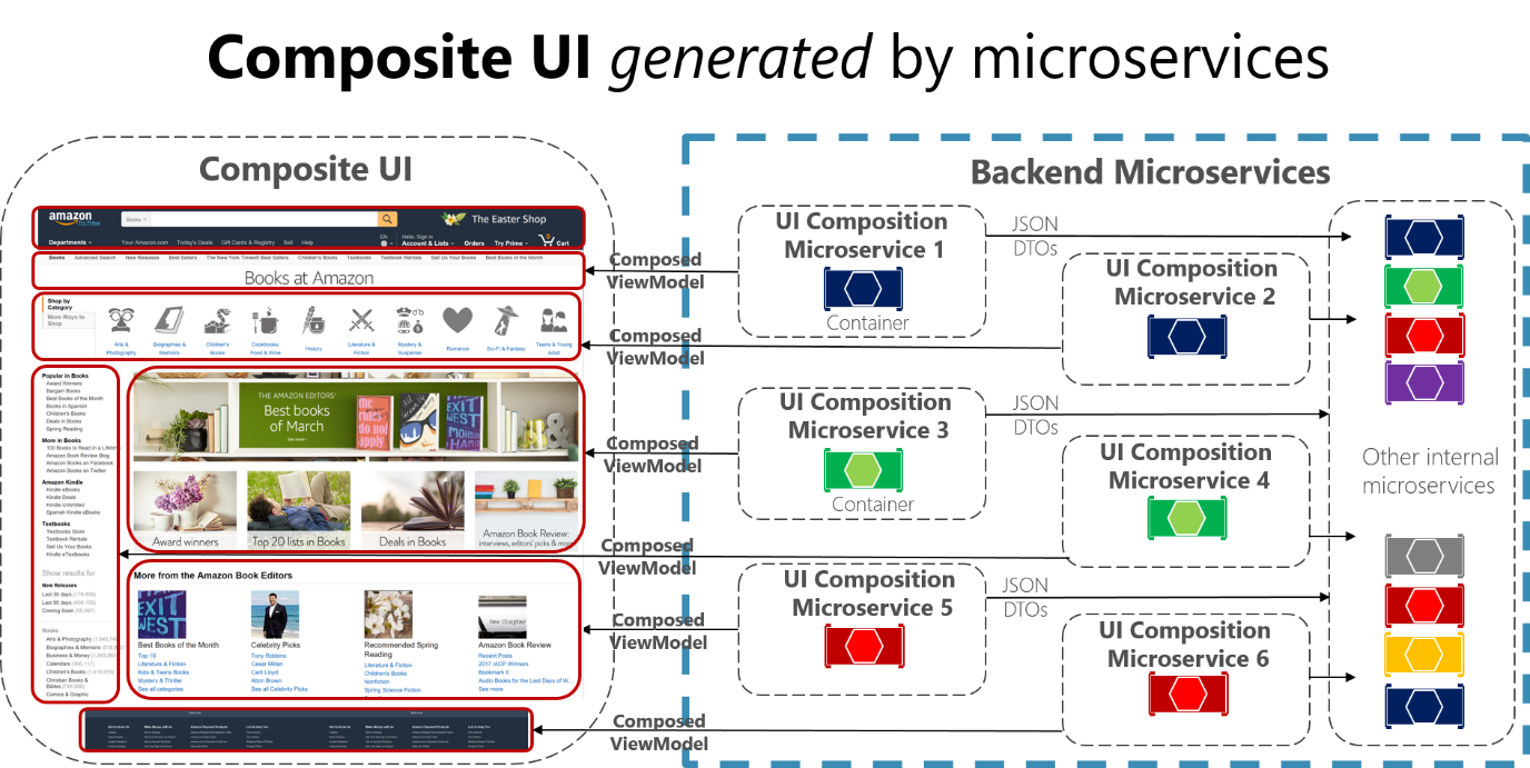 多くのビュー モデルで構成される複合 UI の図。