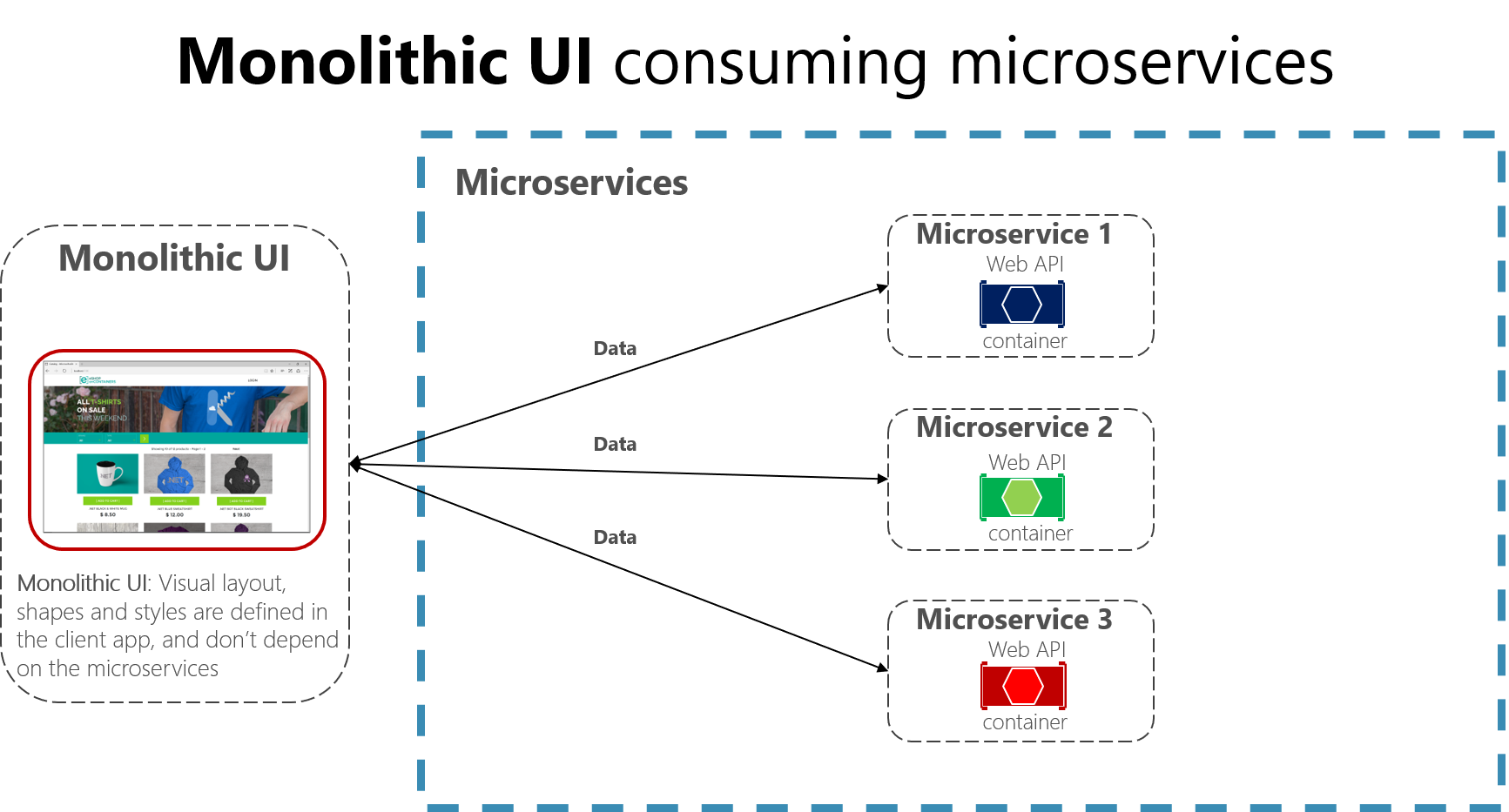 マイクロサービスに接続するモノリシック UI アプリの図。