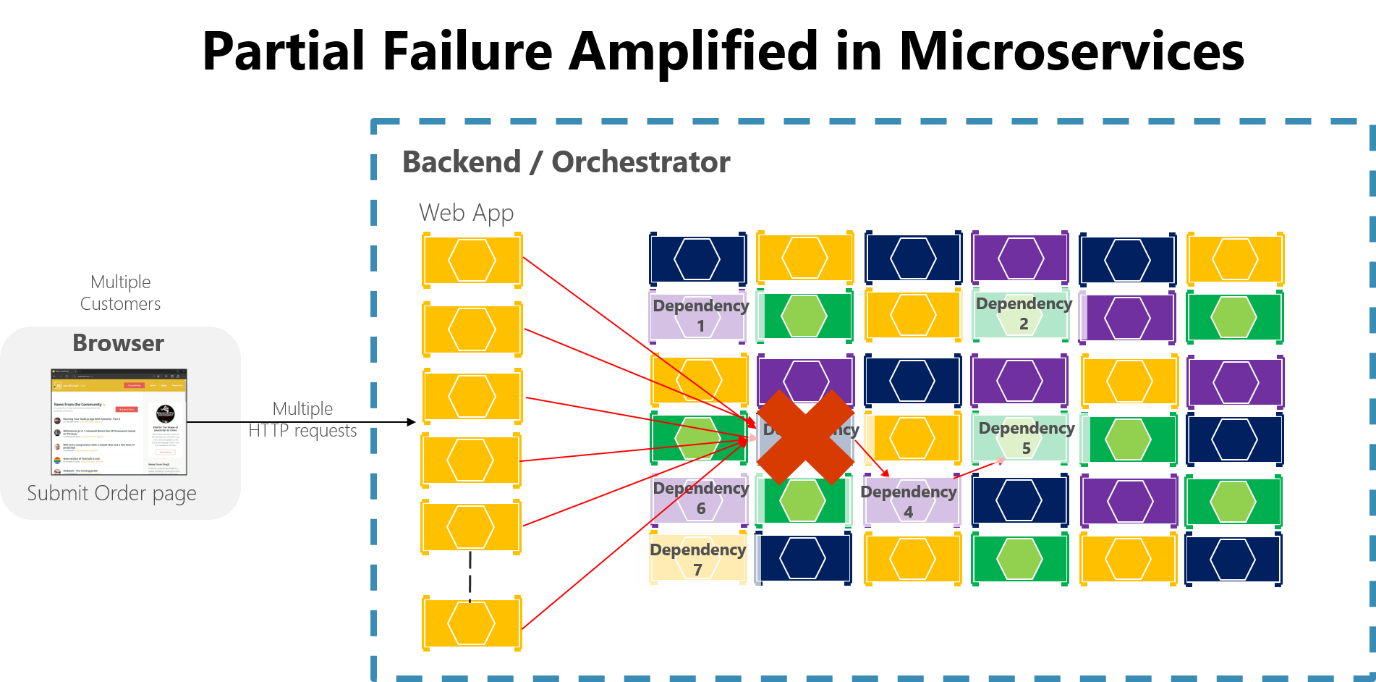マイクロサービスで増幅された部分的な障害を示す図。