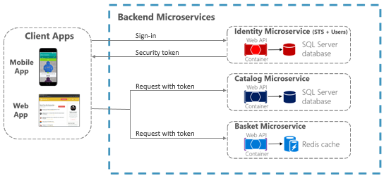 バックエンド マイクロサービスによる認証を示す図。