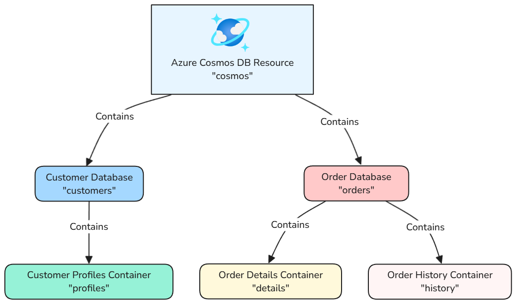 リソースの親子リレーションシップ AzureAzure Cosmos DB 示す図。