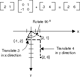 行列乗算の後に行列の加算が続く図。