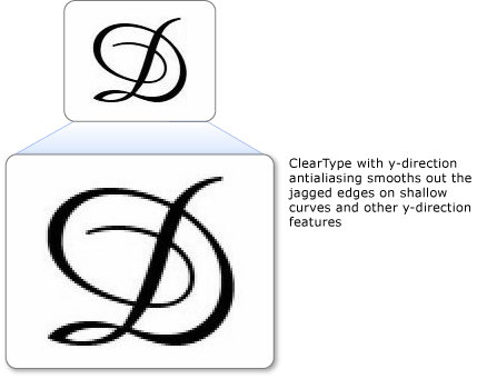 ClearType y 方向アンチエイリアシングを含むテキスト