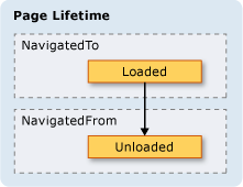Loaded イベントと Unloaded イベントが発生すると