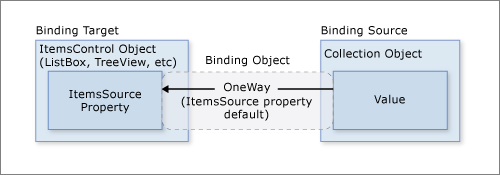データ バインディング ItemsControl オブジェクトを示す図。