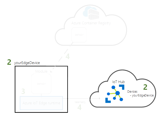 図 - IoT Hub ID にデバイスを登録する