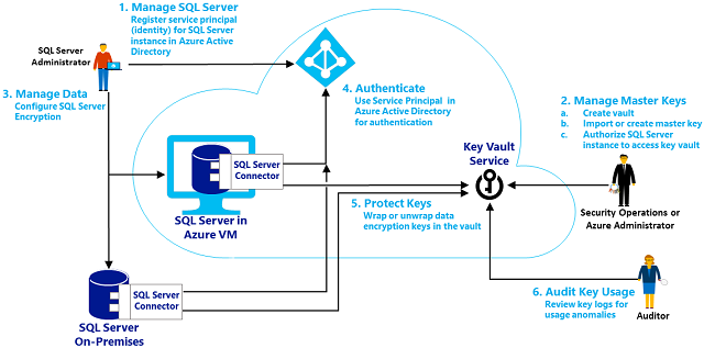 Azure Key Vault を使用した SQL Server EKM