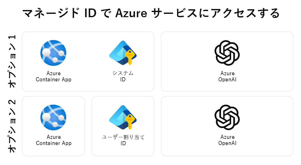 差分マネージド ID オプションを示す図。