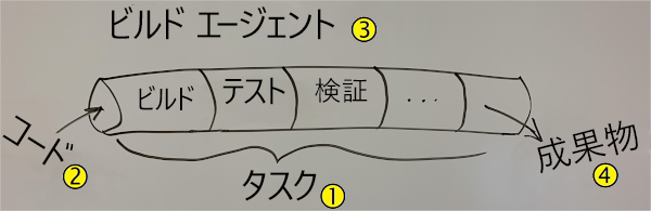 Screenshot of a hand-drawn illustration of a CI pipeline. The Build, Test, and Verify stages act on code. The build artifact is the output.