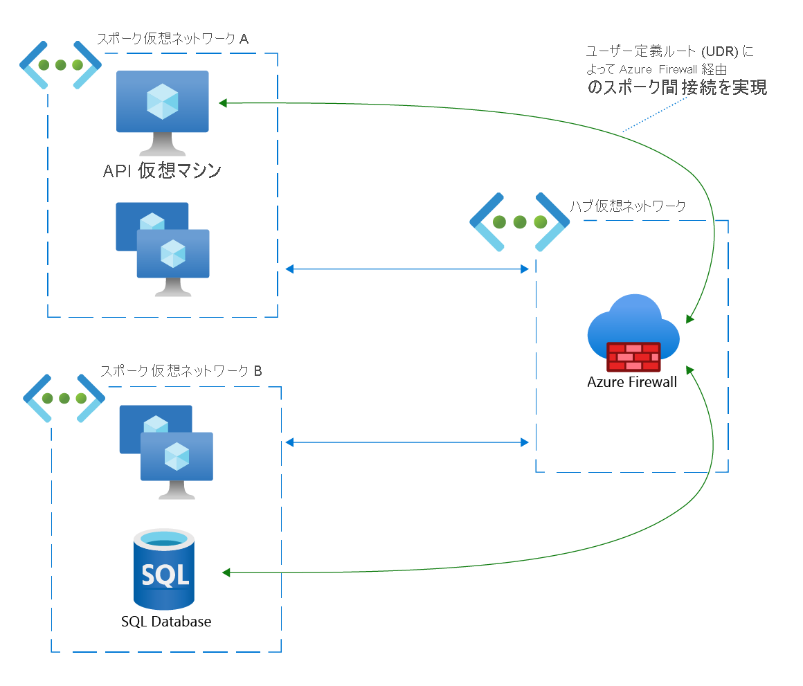 Azure Firewall 経由の仮想マシンと SQL データベース間のスポーク間接続のネットワーク図。