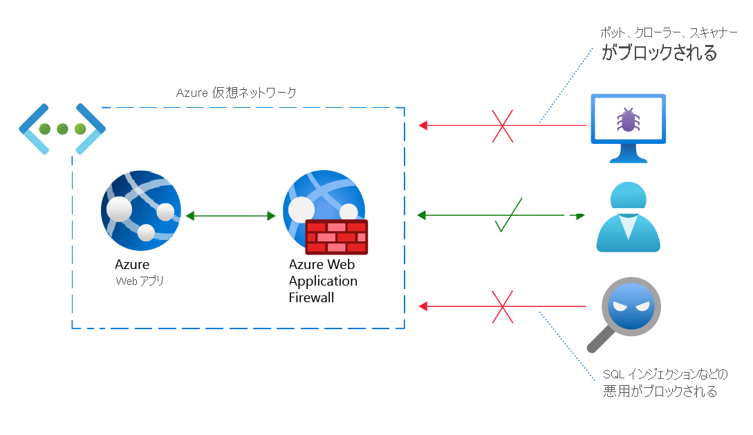 Azure Web アプリケーション ファイアウォールを使用した Azure 仮想ネットワークの図。ボットと脅威は Web アプリからブロックされます。正当な要求が許可されます。