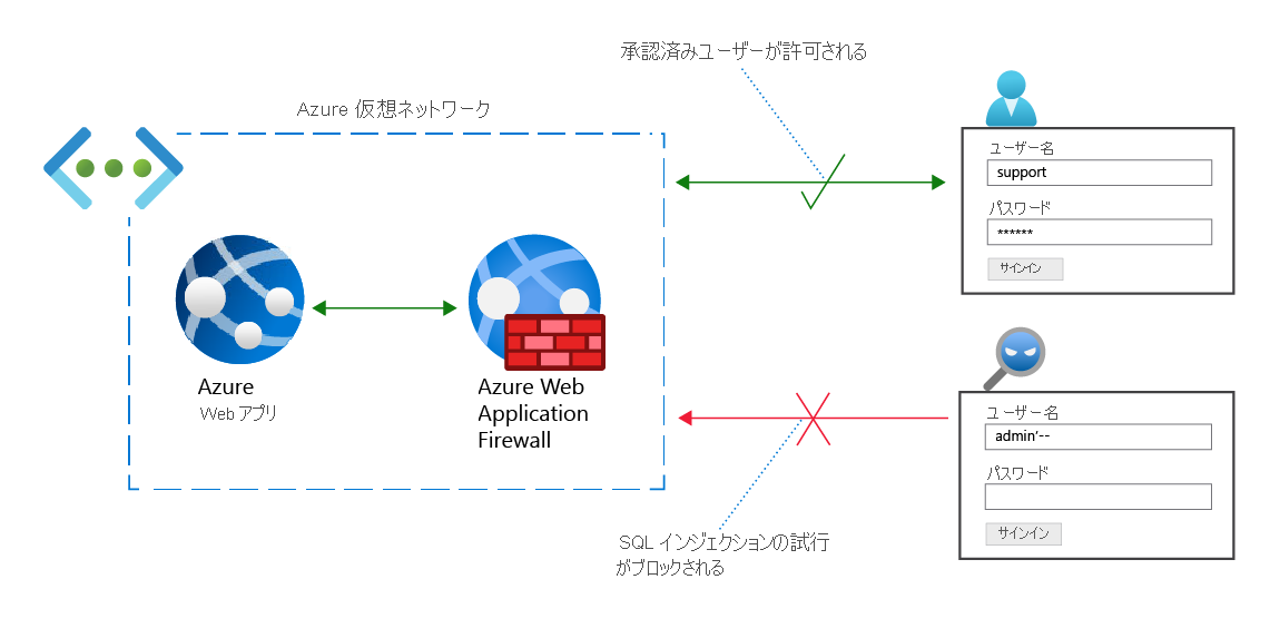 Azure Web Application Firewall で承認されたサインインを許可し、承認されていないサインインを拒否する 2 回のサインイン試行を示すネットワーク図。