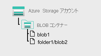 フラットな名前空間を持つ BLOB ストアの図。