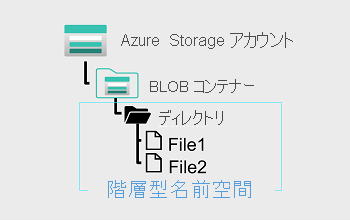 階層型名前空間を持つ BLOB ストアの図。