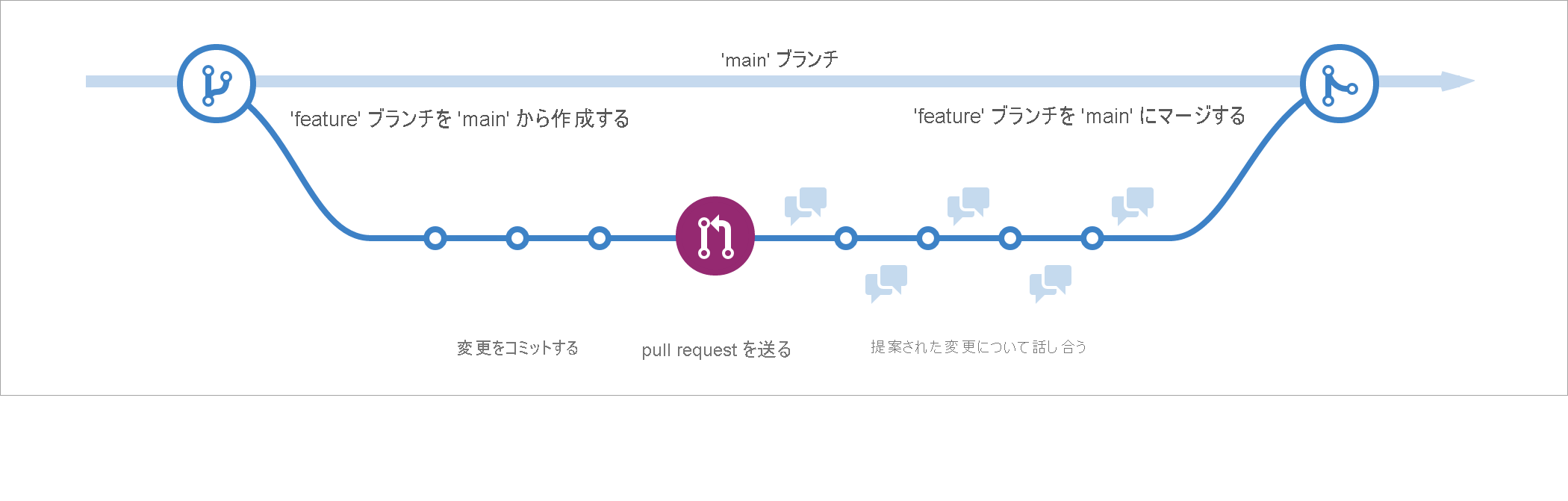 新しいブランチ、コミット、プルリクエスト、メインへの変更のマージという順序を含む、直線的な形式のGitHubフローの視覚的な表現を示すスクリーンショットです。