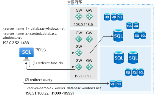 Azure SQL での接続ポリシーの図。