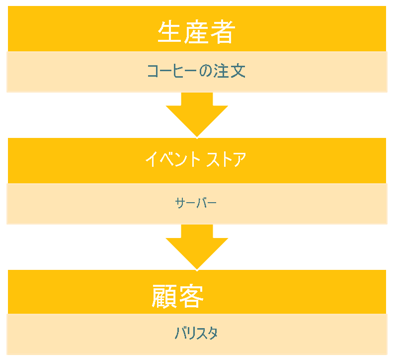 コーヒーを購入するためのイベント ソーシングを示す視覚化。