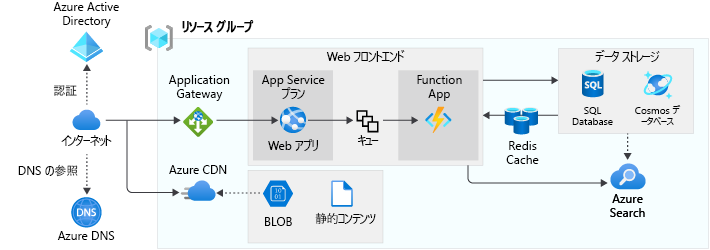 スケーラブルな Web アプリアーキテクチャを示す図。