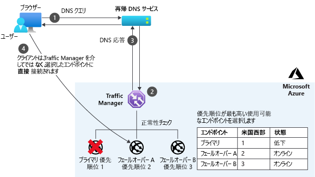 Azure Traffic Manager の優先度モード。