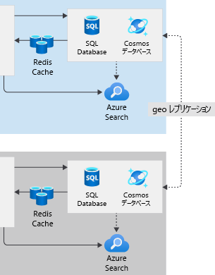 複数リージョンのアーキテクチャのデータベースを示す図。