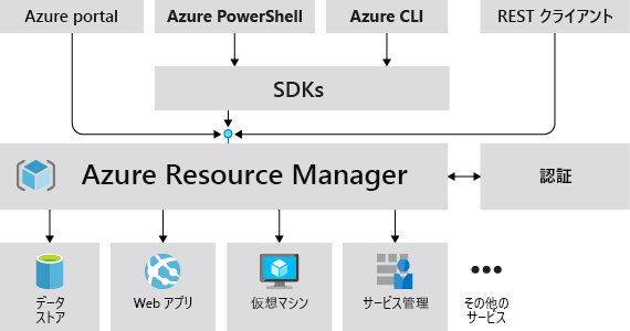 Azure Resource Manager で Azure のすべてのクライアントやライブラリからの要求を受け入れるしくみを示す図。