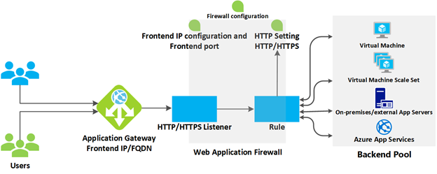 Azure Application Gateway コンポーネントを示す図。
