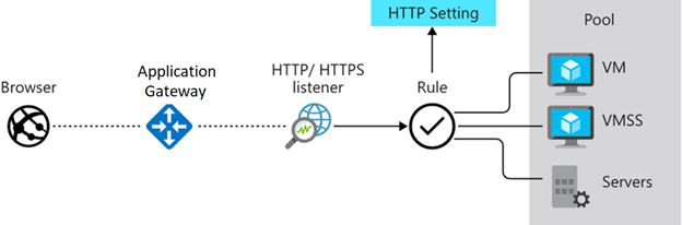 Azure Application Gateway トポロジを示す図。