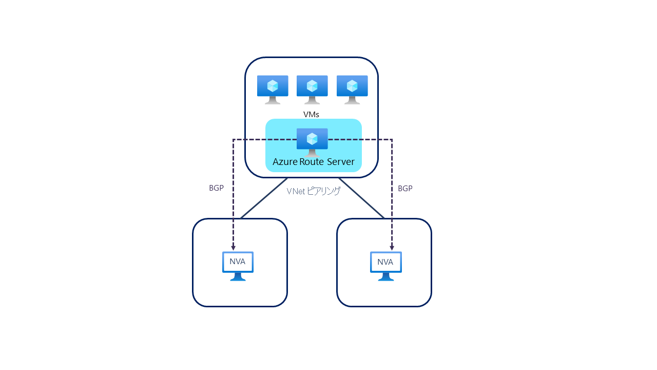 デュアルホーム トポロジ内の Azure Route Server の図。