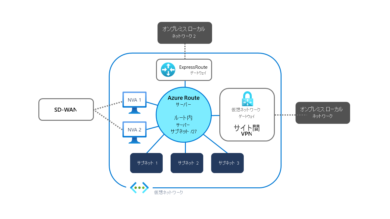 Azure Route Server が RouteServerSubnet /27 にデプロイされたネットワーク インフラストラクチャ レイアウトの図。