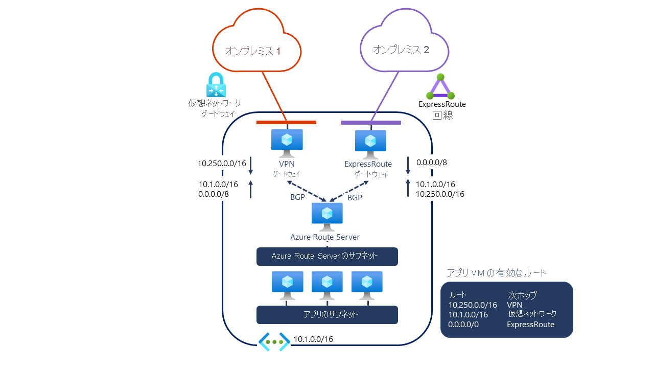 Express Route ゲートウェイまたは Azure VPN ゲートウェイを使用した仮想ネットワークでの Azure Route Server の実装を示す図。