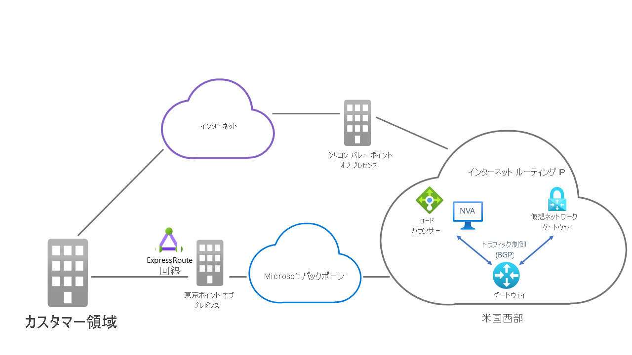 Azure リソースをローカル ネットワークに接続するための 2 つのパスを示す図。1 つのパスは Microsoft バックボーンを経由し、別のパスでは ISP インフラストラクチャを使用します。