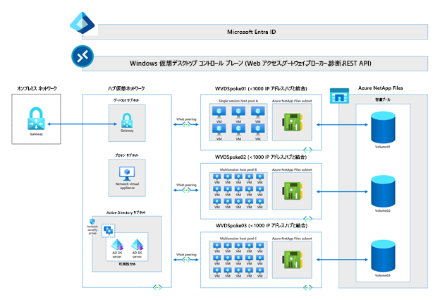 Azure 仮想ネットワークで複数の Azure Virtual Desktops プールを実行するための一般的なセットアップを示す図。このセットアップでは、仮想デスクトップ プールごとに共有ストレージを提供する Azure NetApp Files を使用します。