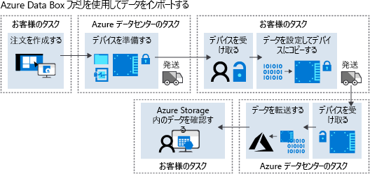 Azure Data Box のワークフローの概要を示す図。