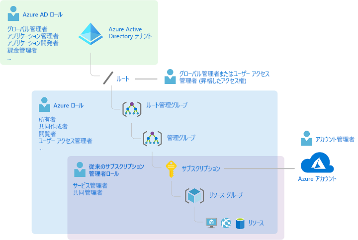 従来のサブスクリプション管理者ロール、Azure ロール、Microsoft Entra ロールがどのように関連しているかを大まかに示す図。