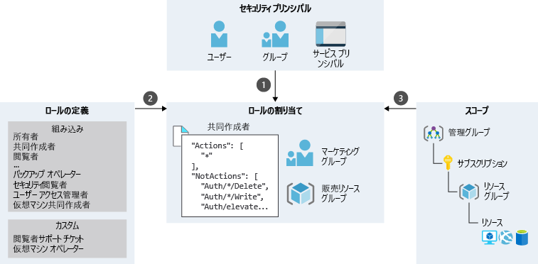マーケティング グループのサンプル ロール割り当てプロセスを示す図。セキュリティ プリンシパル、ロール定義、スコープが組み合わされています。マーケティング グループは、グループ セキュリティ プリンシパルに分類され、リソース グループ スコープに対して共同作成者ロールが割り当てられています。