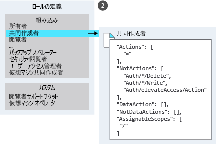 さまざまな組み込みロールとカスタム ロールが一覧表示され、共同作成者ロールの定義が拡大表示されている図。
