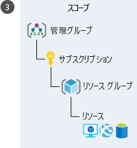 スコープを適用するさまざまな Azure レベルの階層表現を示す図。階層は、最も高いレベルから順に、管理グループ、サブスクリプション、リソース グループ、リソースです。