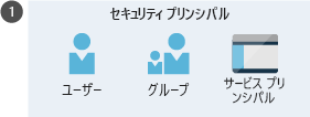 ユーザー、グループ、サービス プリンパス スルーなどのセキュリティ プリンシパルを示す図。