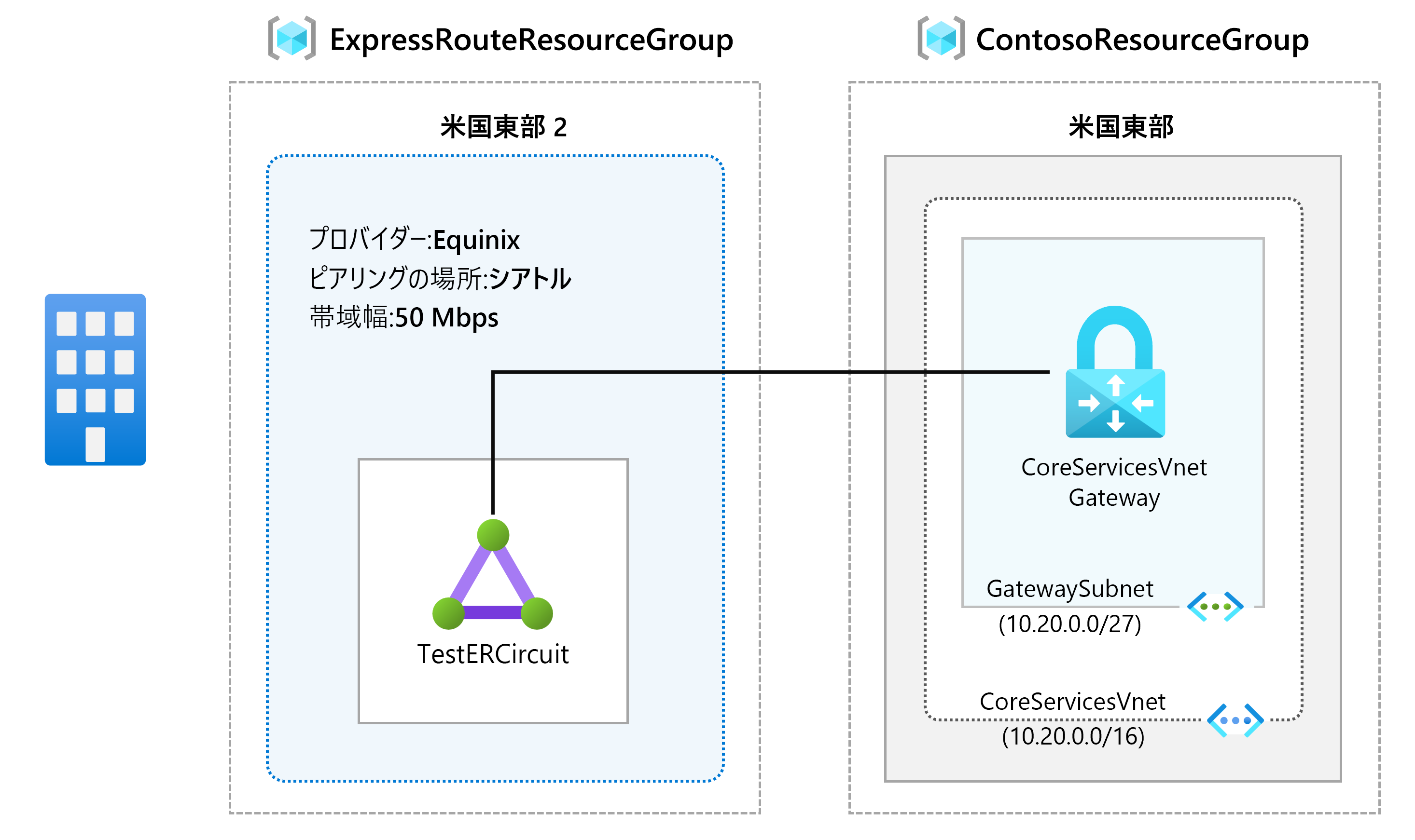 演習用の ExpressRoute 回線のレイアウト図