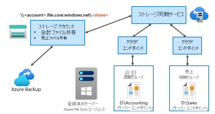 図は、次のテキストで説明されているプロセスを使用して、Azure File Sync がどのように動作するかを示しています。