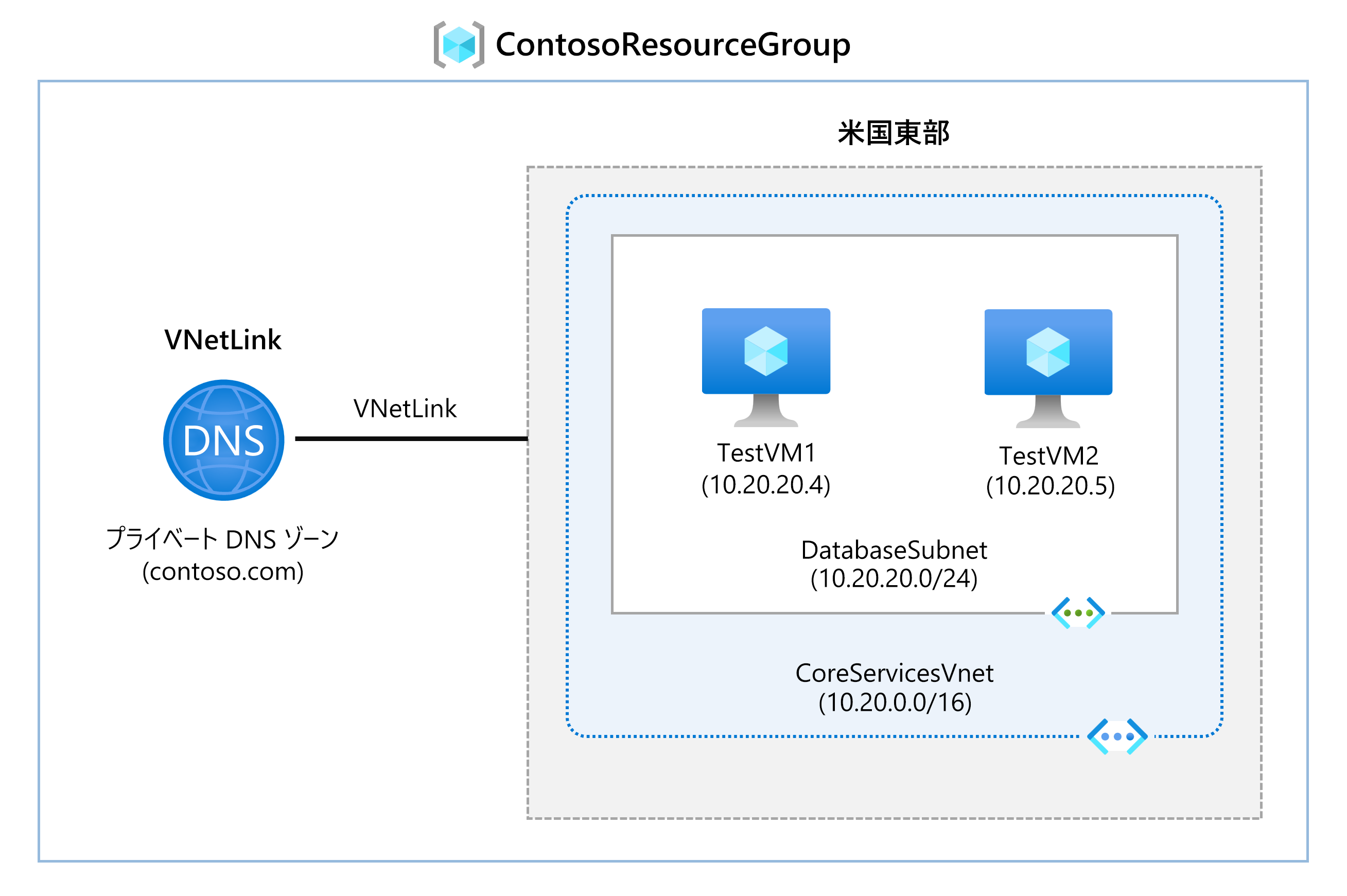 ラボ DNS アーキテクチャの図。