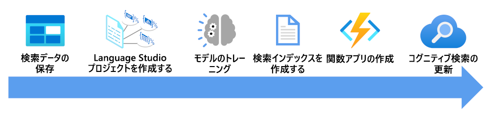 検索インデックスを強化するために必要な手順を示す図。